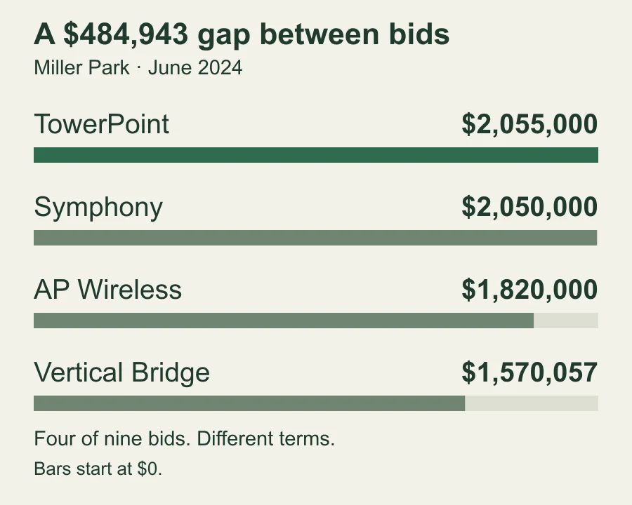 Four Miller Park buyout bids ranging from $1,570,057 to $2,055,000, a $484,943 difference.