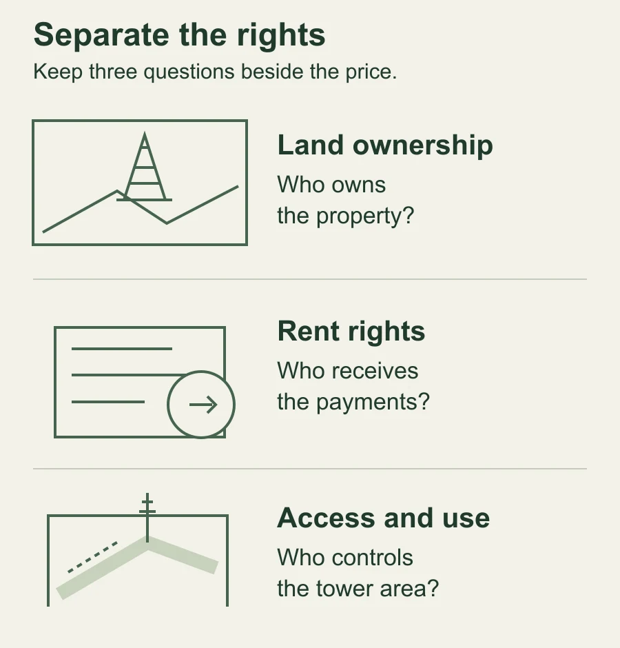 Cell tower buyout diagram separating land ownership, rent payments and access to the tower area.